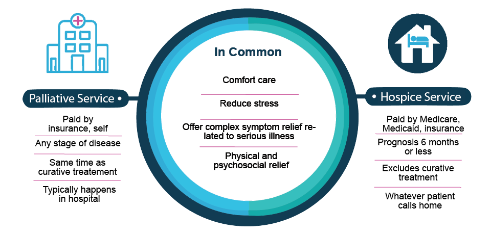 Palliative Care vs Hospice Care chart